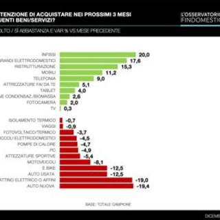 Italiani iniziano il 2025 con cautela, intenzioni di acquisto -1,5% in primi tre mesi